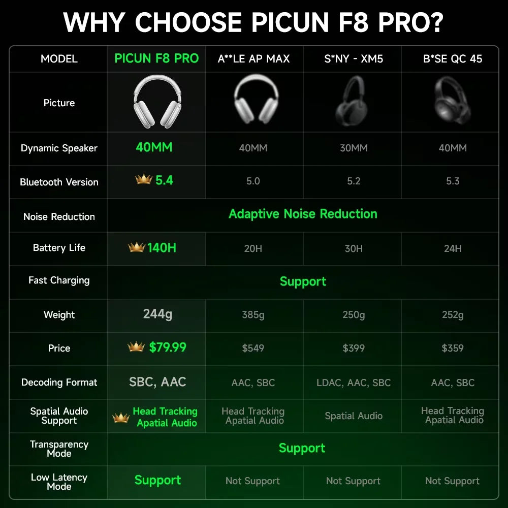 Picun F8 Pro ANC Headphones Featuring 3D Spatial Audio